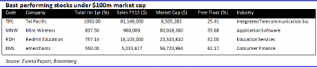 Graph for Small cap expansion on the cards